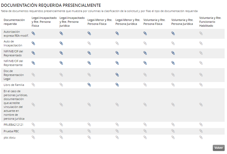 Captura de la página de detalle de una relación de trámites